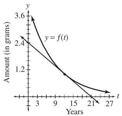 Five grams of a radioactive substance is placed in a vault. The function defined by f(t) shown in the graph gives the amount remaining after t years. At what rate (in grams per year) is the substance disintegrating after 20 years?