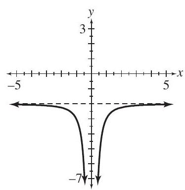  (a)     (b) The graph of  f(x)=\frac{1}{x^{2}}  is reflected across the  x -axis and shifted 2 units downward. (c)    