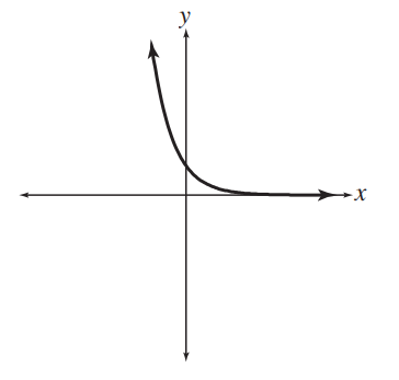 <strong>Match each equation with its graph. - y=\left(\frac{1}{3}\right)^{x} </strong> A) B) C) D)