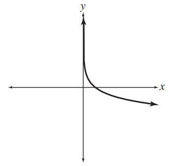 <strong>Match each equation with its graph. - y=\left(\frac{1}{2}\right)^{x} </strong> A) B) C) D)