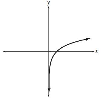 <strong>Match each equation with its graph. - y=\log _{1 / 2} x </strong> A) B) C) D)