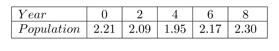 A small city conducts a population census every two years; the census was begun in the year 2000. The population declined in the early 2000s but began to grow in later years. The table shows the population, in hundred thousands, for several years with 2000 represented by year 0,2002 by year 2 , and so on. Use the data points (0,2.21),(4,1.95) , and (8,2.30) to find a quadratic function defined by f(x)=a x^{2}+b x+c that models the data. Graph f together with the data.