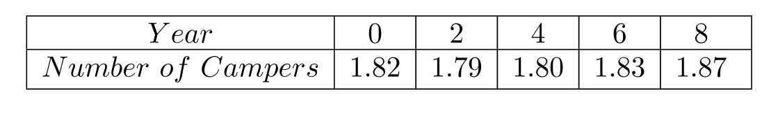  The minimum yearly temperature in a certain temperate climate was recorded each year for five years beginning in 2000. The minimum temperature increased for the first few years before declining. The table shows the temperature, in degrees Fahrenheit, for those years, with 2000 represented by year 0, 2001 by year 1, and so on. Use the data points  (0,38.8),(2,47.3) , and  (4,39)  to find a quadratic function defined by  f(x)=a x^{2}+b x+c  that models the data. Graph  f  together with the data.    