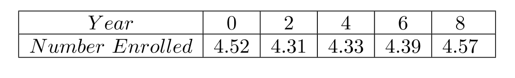  The employment rate in a city has been documented at two year intervals. The table shows the number of employed citizens, in millions, tor several years, with 2000 represented by year 0,2002 by year 2 , and so on. Use the data points  (0,2.9),(4,2.3) , and  (8,3.0)  to find a quadratic function defined by  f(x)=a x^{2}+b x+c  that models the data. Graph  f  together with the data.    