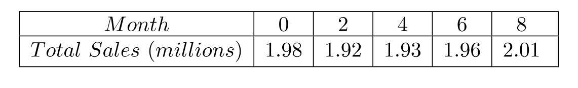 During one period, the average price of a gallon of gasoline in a town changed from day to day. The table shows the average price, in dollars, for each of several consecutive days, where 0 represents Sunday, 1 represents Monday, and so on. Use the data points (0,3.50),(2,3.15) , and (4,3.6) to find a quadratic function defined by f(x)=a x^{2}+b x+c that models the data. Graph f together with the data.