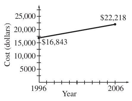During the period from 1996 to 2006 the average annual cost (in dollars) of tuition and fees at private four-year colleges rose in an approximately linear fashion. The graph depicts this growth using a line segment. (Source: The College Board) (a) Use the midpoint formula to approximate the cost during the year 2001. (b) Find the slope of the line and explain its meaning in the context of this situation.