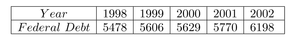The table lists the Gross Domestic Product (GDP) from 2004 to 2008 in billions of dollars. (Source: U.S. Department of Commerce) (a) Find the least-squares regression line for the data. Give the correlation coefficient. (b) Use this line to predict the federal debt in 2009.