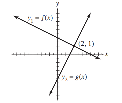 Use the figure to solve each equation or inequality. (a) f(x)=g(x) (b) f(x)<g(x) (c) f(x) \geq g(x) (d) y_{2}-y_{1}=0