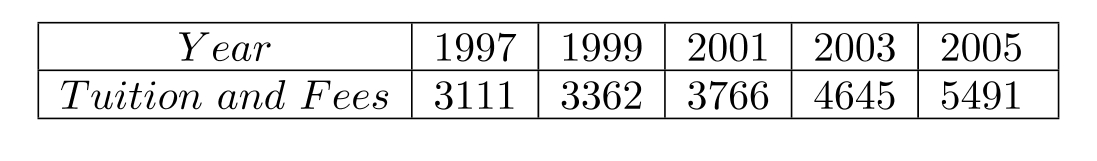 The table lists the average cost (in dollars) of tuition and fees at public four-year colleges for selected years. (Source: The College Board) (a) Find the least-squares regression line for the data. Give the correlation coefficient. (b) Use this line to predict the average annual cost of tuition and fees in 2007.