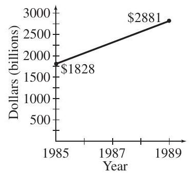 From 2004 to 2008 the federal debt (in billion of dollars) rose in approximately linear fashion. See the graph below. (Source: U.S. Office of Management and Budget) (a) Use the midpoint formula to approximate the debt during the year 2006. (b) Find the slope of the line and explain its meaning in the context of this situation.