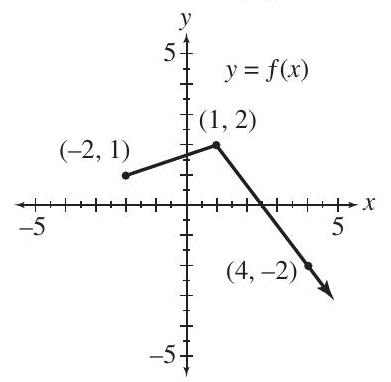 The graph of y=f(x) is shown here. Sketch the graph of each of the following. Use ordered pairs to indicate 3 points on the graph. (a) y=f(x+3) (b) y=f(x)+3 (c) y=f(-x) (d) y=-f(x) (e) y=3 f(x) (f) y=|f(x)|
