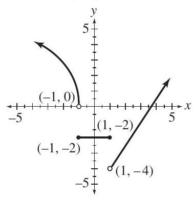 Consider the graph of the function shown here. State the interval(s) over which the function is: (a) increasing (b) decreasing (c) constant (d) continuous (e) What is the domain of the function? (f) What is the range of this function?
