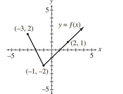 The graph of y=f(x) is shown here. Sketch the graph of each of the following. Use ordered pairs to indicate 3 points on the graph. (a) y=f(x)-3 (b) y=f(x-3) (c) y=-f(x) (d) y=f(-x) (e) y=3 f(x) (f) y=|f(x)|