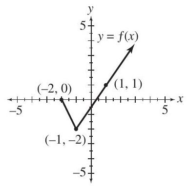 The graph of y=f(x) is shown here. Sketch the graph of each of the following. Use ordered pairs to indicate 3 points on the graph. (a) y=f(x+2) (b) y=f(x)+2 (c) y=f(-x) (d) y=-f(x) (e) y=2 f(x) (f) y=|f(x)|