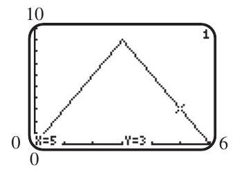  Observe the coordinates displayed at the bottom of the given screen showing a portion of the graph  y=f(x) . Answer each of the following based on your observation.   (a) If the graph is symmetric with respect to the  y -axis, what are the coordinates of another point on the graph? (b) If the graph is symmetric with respect to the origin, what are the coordinates of another point on the graph? (c) Suppose the graph is symmetric with respect to the  y -axis. Sketch a typical viewing window with dimensions  [-6,6]  by  [0,10] . Then draw the graph you would expect to see in this window.<div style=padding-top: 35px>  
