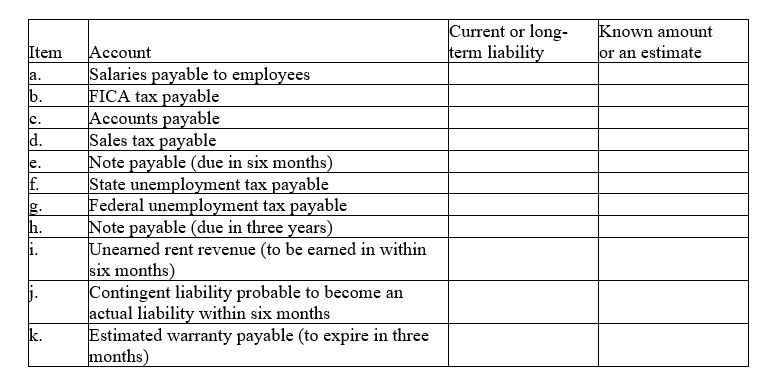 Indicate how each of the following accounts would be classified on the balance sheet and indicate whether the amount is a known amount or is based upon an estimate.