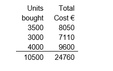 <strong>A business purchases stock on three separate occasions -Using the weighted average method, the cost of sales is:</strong> A) €10,611 B) €10,785 C) €13,975 D) €14,149