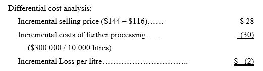   No, the basic compound should be sold as is for $116. Further processing will result in a decrease in profits of $20 000.($2 loss per unit and 10 000 litres were expected to be sold)