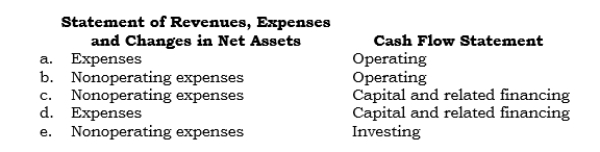 _____ For a public C&U engaged in business-type activities, interest on capital debt is reported in which section of the following statements?