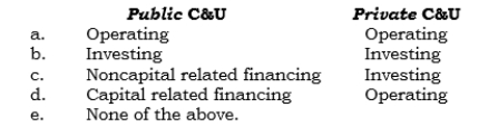 _____ In a public C&U's statement of cash flows, interest paid on capital debt and leases is reported in which category?