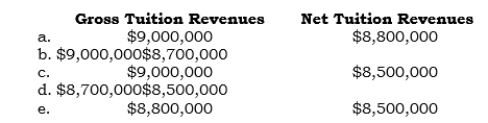 _____ During 2006, Sodona State University (SSU) billed its students $9,000,000 for tuition. The net amount contractually to be paid was only $8,500,000, however, because of the following items: Which of the following amounts should SSU--which engages only in business-type activities-report in its 2006 statement of revenues, expenses, and changes in net assets?
