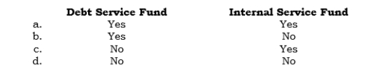_____ Which of the following funds uses the accrual basis of accounting?
