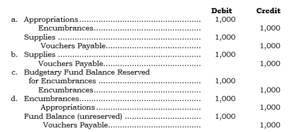 ______ Albee Township's fiscal year ends on June 30. Albee uses encumbrances accounting. On 4/5/06, an approved $1,000 purchase order was issued for supplies. Albee received these supplies 5/2/06, and the $1,000 invoice was approved for payment. What journal entry or entries should Albee make on 5/2/06 upon receipt of the supplies and approval of the invoice?