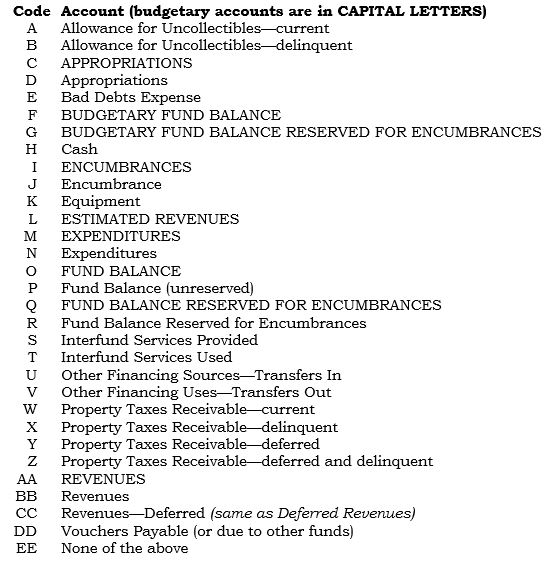A. Accounts that may be used in the following three problems: -Encumbrances-related entries: Using the answer codes from A, indicate the account or accounts that would be debited and credited for the following items pertaining to a city's General Fund: