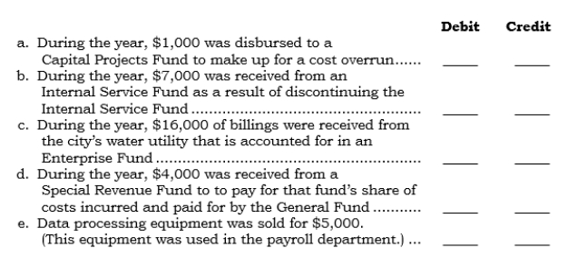A. Accounts that may be used in the following three problems: -Interfund transactions: Using the answer codes from A, indicate the account or accounts that would be debited and credited for the following items pertaining to a city's General Fund: