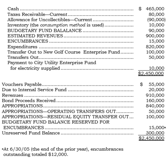 Below is the trial balance of Puzzle City at 6/30/06, prior to adjusting and closing entries. The bookkeeper was not certain of the exact account to use in some cases and merely used an account that was most descriptive of the nature of the transaction. Required: a. Prepare a balance sheet and an operating statement at the fund-based reporting level. b. Prepare a T account analysis of the Unreserved Fund Balance account as it should have been posted for the year (inclusive of any year-end adjusting entries and the year-end closing entries).