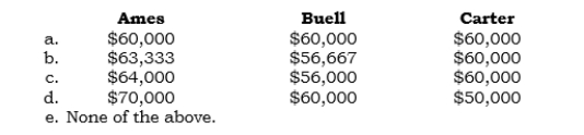 _____ Ames and Buell are partners who share profits and losses in the ratio of 3:2, respectively. On 8/31/06, their capital accounts were as follows: On that date, they agreed to admit Carter as a partner with a one-third interest in the capital and profits and losses, for an investment of $50,000. The new partnership will begin with a total capital of $180,000. The partners' capital balances immediately after Carter's admission are: