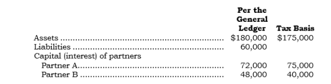 <strong>_____ Tax basis: Assume the following data for the partnership of A and B: A and B share profits and losses 75:25, respectively. C is admitted to a one-fifth interest in the capital and profits and losses of the partnership by contributing $40,000 (one-fifth of the net assets of the new firm) and assumes a one-fifth responsibility for present partnership obligations. The tax bases of A, B, and C after the admission of C are</strong> A) $66,000, $37,000, and $52,000, respectively. B) $69,000, $34,000, and $52,000, respectively. C) $75,000, $40,000, and $40,000, respectively. D) $75,000, $40,000, and $52,000, respectively. E) $71,000, $36,000, and $48,000, respectively.