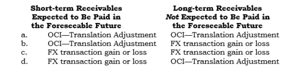 _____ At 12/31/06, Pivlex had a $60,000 dividend receivable on its books from its foreign subsidiary. The dividend of 100,000 LCUs was declared on 12/28/06, when the direct exchange rate was $.60. The dividend was remitted to Pivlex on 1/8/07, when the direct exchange rate was $.62. The direct exchange rate at 12/31/06 was $.59. Pivlex uses the temporal method of translation. At 12/31/06, Pivlex should