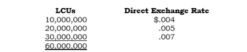 _____ At 12/31/06, when the direct spot exchange rate was $.008, a foreign subsidiary reported the following analysis of its year-end inventory and exchange rates existing when the inventory was purchased: The average exchange rate for 2006 was $.006. Under the temporal method, at what amount should the inventory be reported in U.S. dollars?