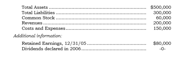 _____ Following are certain items (accounts or account totals) that have been remeasured into dollars at or for the year ending 12/31/06 for a Mexican subsidiary having the U.S. dollar as its functional currency: What is the effect of the 2006 exchange rate change?