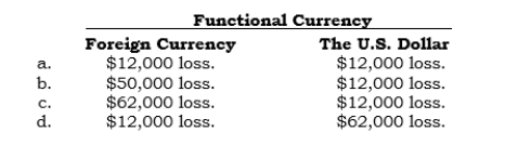 _____ On 12/31/06, Polex's payable to a foreign vendor was properly reported at $512,000 in its balance sheet after recording a $12,000 upward adjustment as a result of a change in the exchange rate. On 1/7/07, the settlement required $505,000. Also, Polex owns a foreign subsidiary. For 2006, an adverse result of $50,000 occurred in translation or remeasurement (as appropriate) for this subsidiary. What amount should be reported in the 2006 consolidated income statement under each of the following situations?