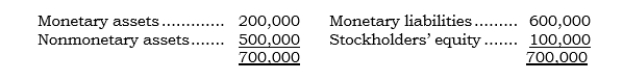 _____ Parco's German subsidiary is Sarco. On 12/31/05, Parco concluded that the euro would weaken during the remainder of 2006. On this date, Sarco's balance sheet in euros was as follows:   Sarco's functional currency is the U.S. dollar. On 12/31/05, Parco entered into a 12-month FX forward to sell 100,000 euros at the forward rate of $.60 (the spot rate at the time was also $.60). On 12/31/06, Parco settled the FX forward when the direct exchange rate was $.56. Using only the above information, what is the net amount Parco reports in its FX Gain or Loss account (that includes the remeasurement gain or loss) for 2006?