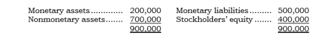 _____ Paxco has a British subsidiary, Saxco. On 12/31/05, Paxco concluded that the pound would strengthen during the remainder of 2006. On this date, Saxco's balance sheet in pounds was as follows:   Saxco's functional currency is the U.S. dollar. On 12/31/05, Paxco entered into a 12-month FX forward to buy 300,000 pounds at the forward rate of $.82 (the spot rate at the time was $.80). On 12/31/06, Paxco settled the FX forward when the spot rate was $.75. What is the net amount Paxco reports in its FX Gain or Loss account (that includes the remeasurement gain or loss) for 2006?