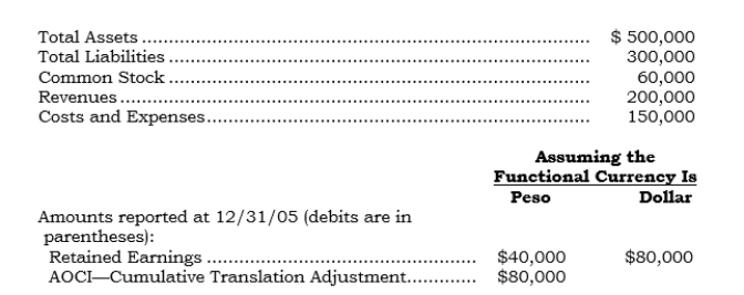 Following are certain items (accounts or account totals) that have been translated/remeasured (as appropriate) into U.S. dollars at or for the year ending 12/31/06: Required: a. Assuming that the peso is the functional currency, determine the following amounts: (1) Total Ending Retained Earnings at 12/31/06. (2) Current period effect of the change in the exchange rate. (Use parentheses to indicate if unfavorable.) b. Assuming that the U.S. dollar is the functional currency, determine the following amounts: (1) Total Ending Retained Earnings at 12/31/06. (2) Current period effect of the change in the exchange rate. (Use parentheses to indicate if unfavorable.)