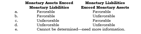 _____ Under the current rate method, what is the effect of a decrease in the direct exchange rate under each of the following situations?