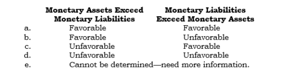 _____ Under the current rate method, what is the effect of an increase in the direct exchange rate under each of the following situations?