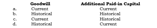 _____ Which exchange rates are used to express the following accounts in dollars under the current rate method of translation?
