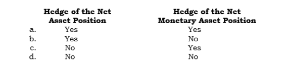 _____ A parent owns a foreign subsidiary that has as its functional currency the local currency. During 2006, the foreign subsidiary had (a) a net asset position of 500,000 LCUs and (b) a net monetary asset position of 400,000 LCUs. Which of the following gains or losses on hedging transactions can be charged or credited to the parent's OCI-Translation Adjustment account?
