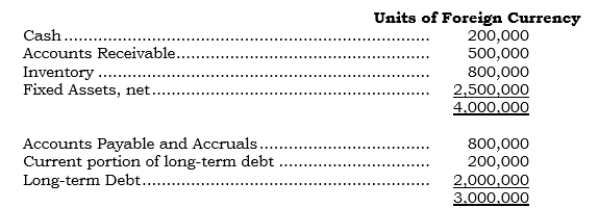 _____ Parco's foreign subsidiary had the following average balances for its individual assets and liabilities during 2006: Using the foreign currency unit of measure approach, what was the relevant average financial position during 2006?