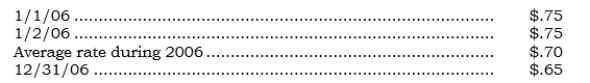 _____ Pemex's Swiss subsidiary, Semex, had stockholders' equity of 500,000 Swiss francs on 1/1/06. For 2006, Semex reported net income of 100,000 Swiss francs (which was earned evenly during the year). On 1/2/06, Semex declared and paid a dividend of 20,000 Swiss francs. Pemex uses the current rate method of translation. Direct exchange rate information follows: What is the effect of the 2006 exchange rate change?