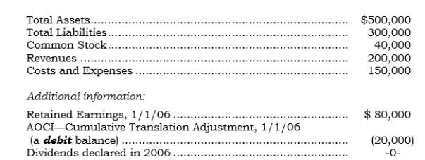 _____ Following are certain items (accounts or account totals) that have been translated into U.S. dollars at or for the year ending 12/31/06 for a Mexican subsidiary having the peso as its functional currency: What is the total ending Retained Earnings balance at 12/31/06?