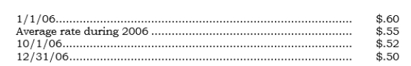 ____ Pamex's 100%-owned Swiss subsidiary, Samex, had stockholders' equity of 900,000 euros on 1/1/06. For 2006, Samex reported net income of 300,000 euros. On 10/1/06, Samex declared and paid a cash dividend of 100,000 euros. The euro is the functional currency. Direct exchange rate information follows: What is the effect of the 2006 exchange rate change?