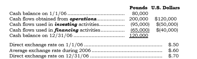 _____ Information for 2006 pertaining to a foreign subsidiary's statement of cash flows is as follows:   What is the effect of the change in the exchange rate on cash for 2006?