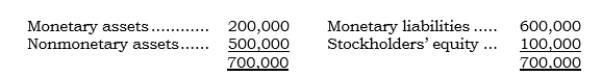 _____ Parco has a German subsidiary, Sarco. On 1/1/06, Parco concluded that the euro would weaken during the remainder of 2006. On this date, Sarco's balance sheet in euros was as follows:   Sarco's functional currency is the euro. On 1/1/06, Parco entered into a 12-month FX forward to sell 100,000 euros at the forward rate of $.60 (the spot rate at the time was also $.60). On 12/31/06, Parco settled the FX forward when the direct exchange rate was $.56. Using only the above information, what is Parco's change in its AOCI-Cumulative Translation Adjustment account for 2006?