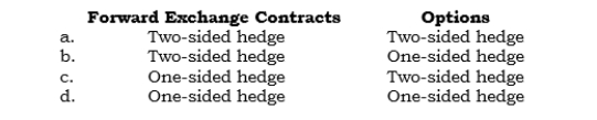 _____ Which of the following results occur for FX forwards and options?